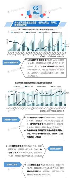 2019年上半年全国房地产开发经营数据分析与解读