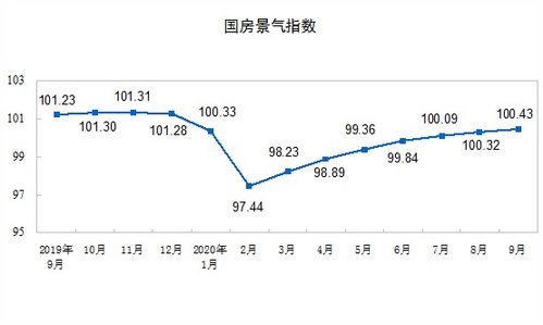 2023年前9月全国房地产开发投资与销售数据解读 投资增长与销售降温并存